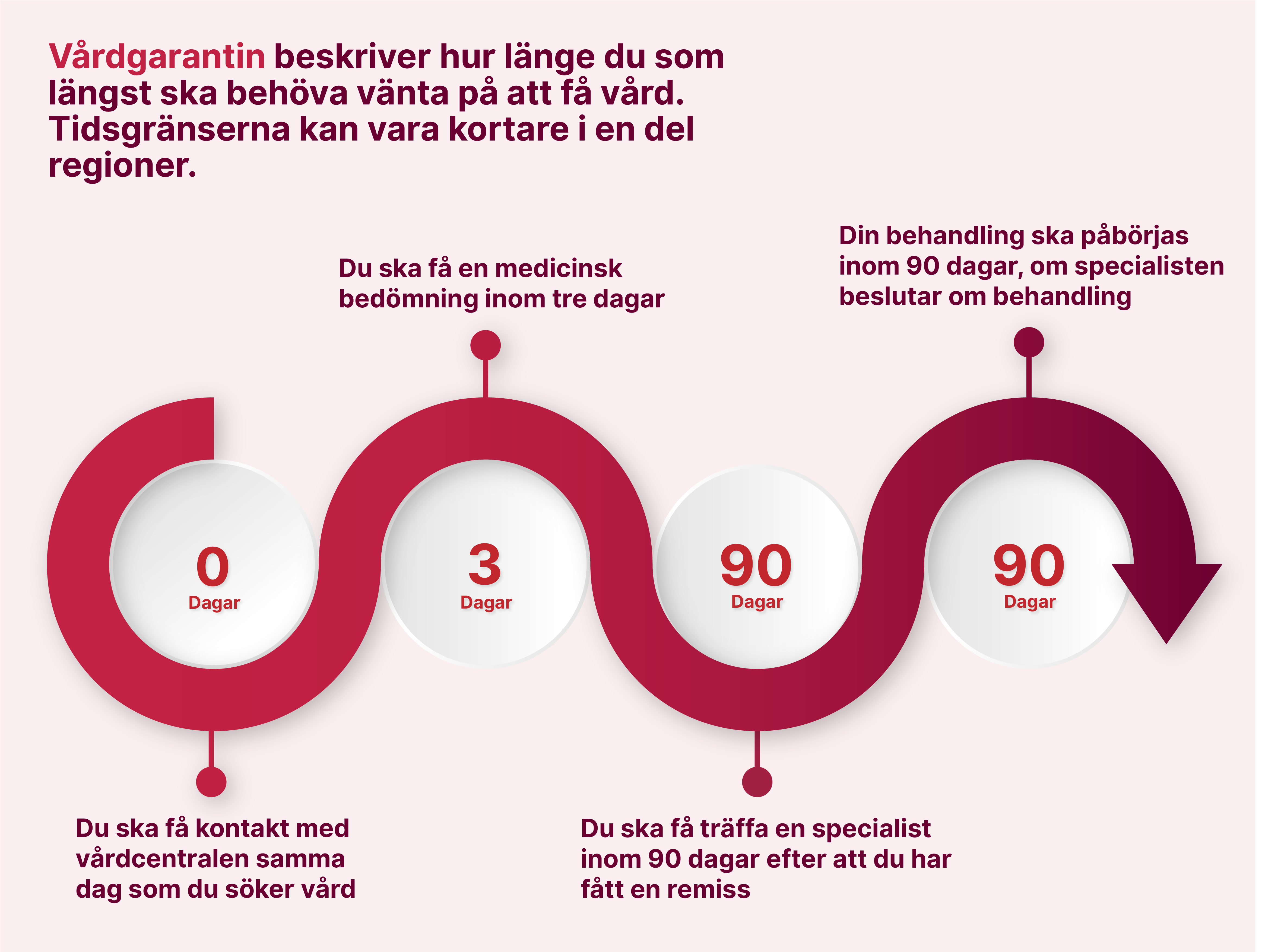 Vårdgarantin beskriver hur länge du som längst ska behöva vänta på att få vård.